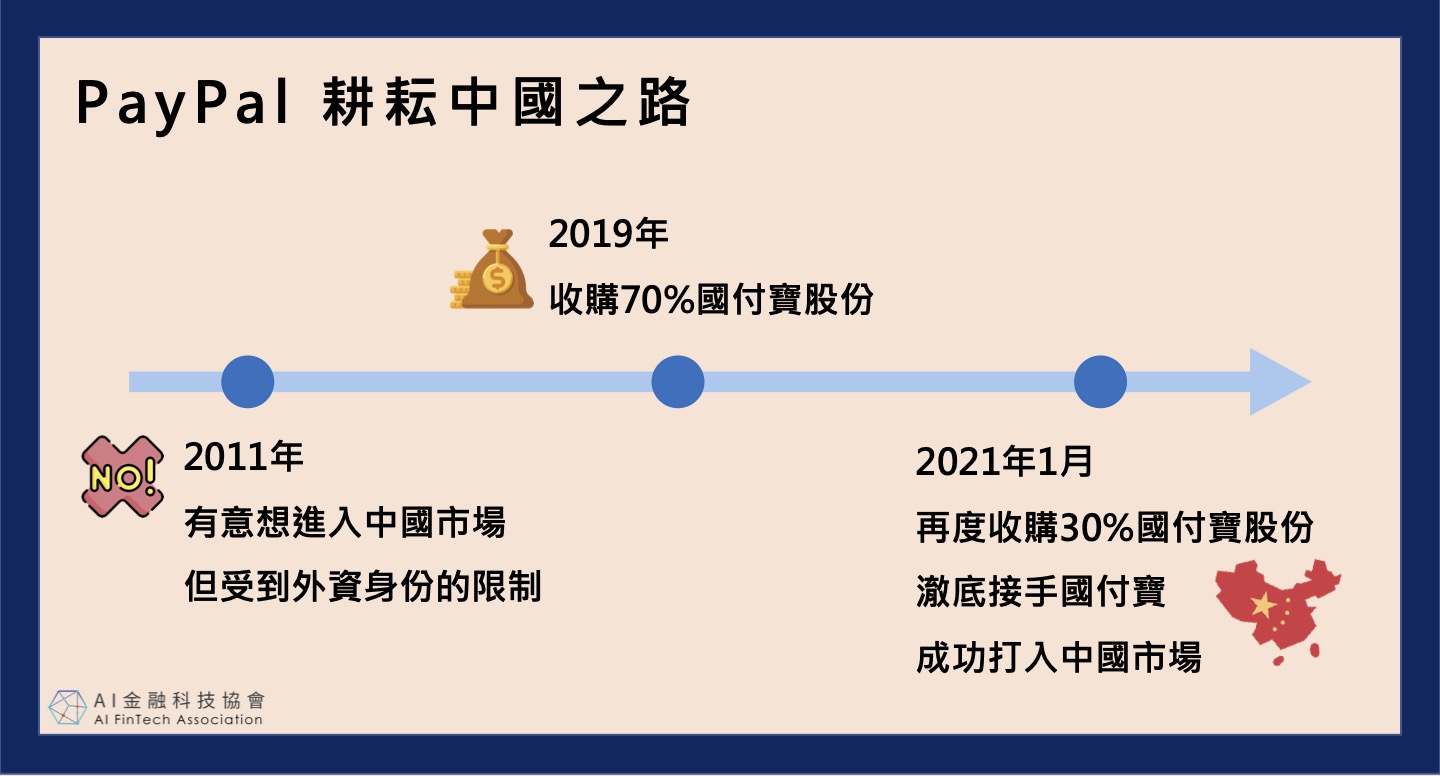 PayPal成為中國首家全外資第三方支付！支付寶地位難保？ - AI金融科技協會